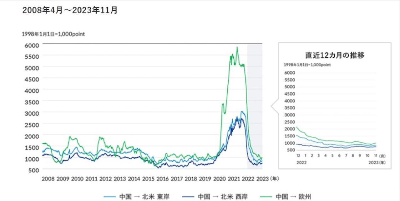 日本郵船の業績推移