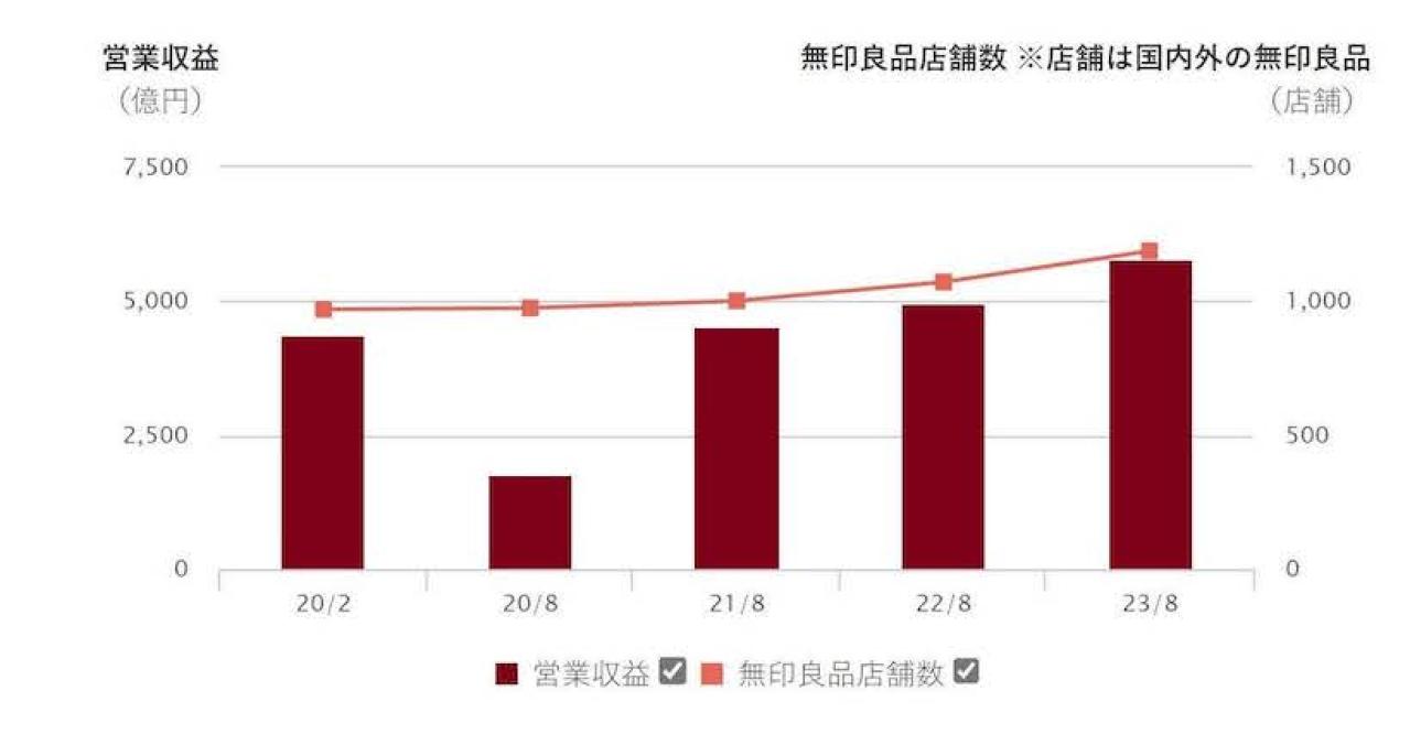 良品計画の業績推移