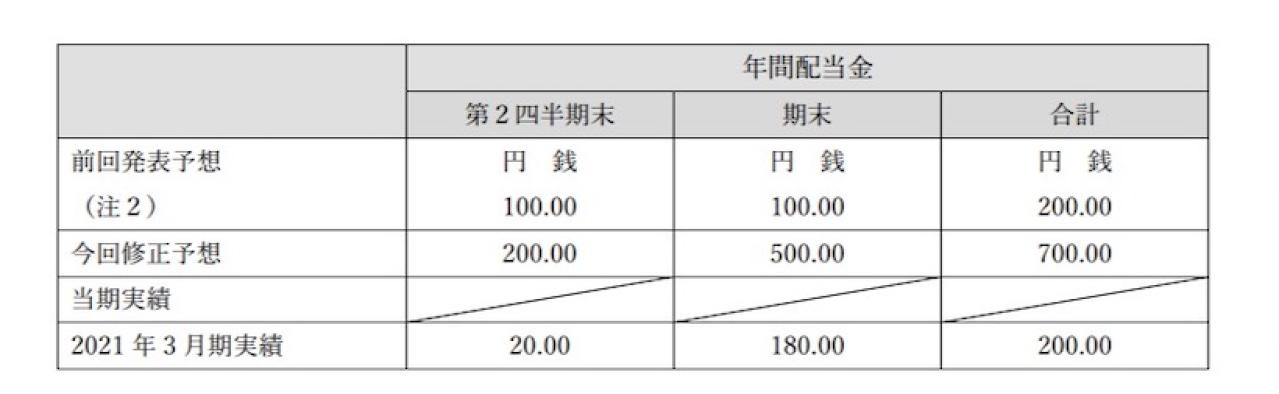 株主配当の大幅な増配が好感された