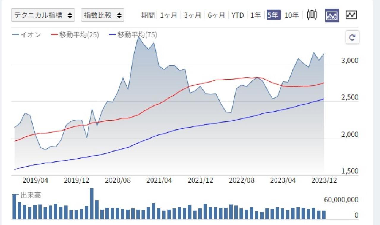 イオンの株価推移