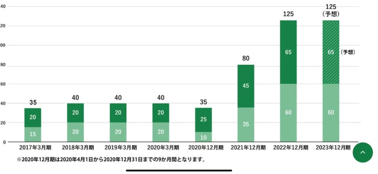 住友林業の株主還元