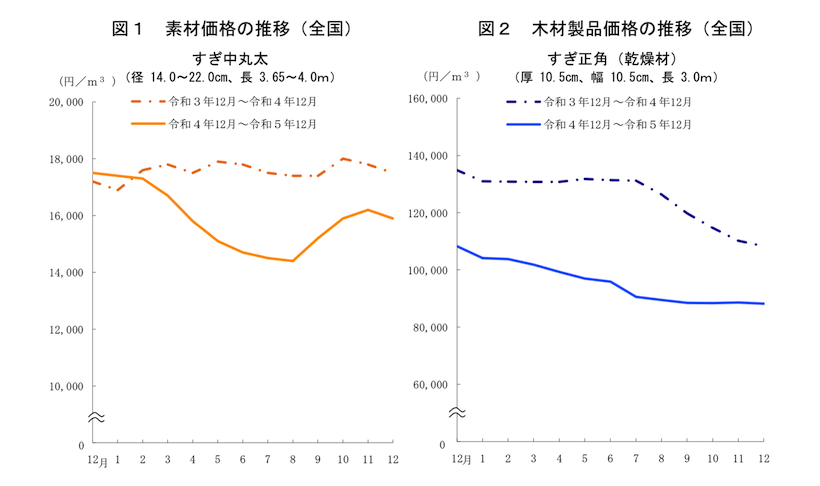 国内木材への需要増加が継続見込み