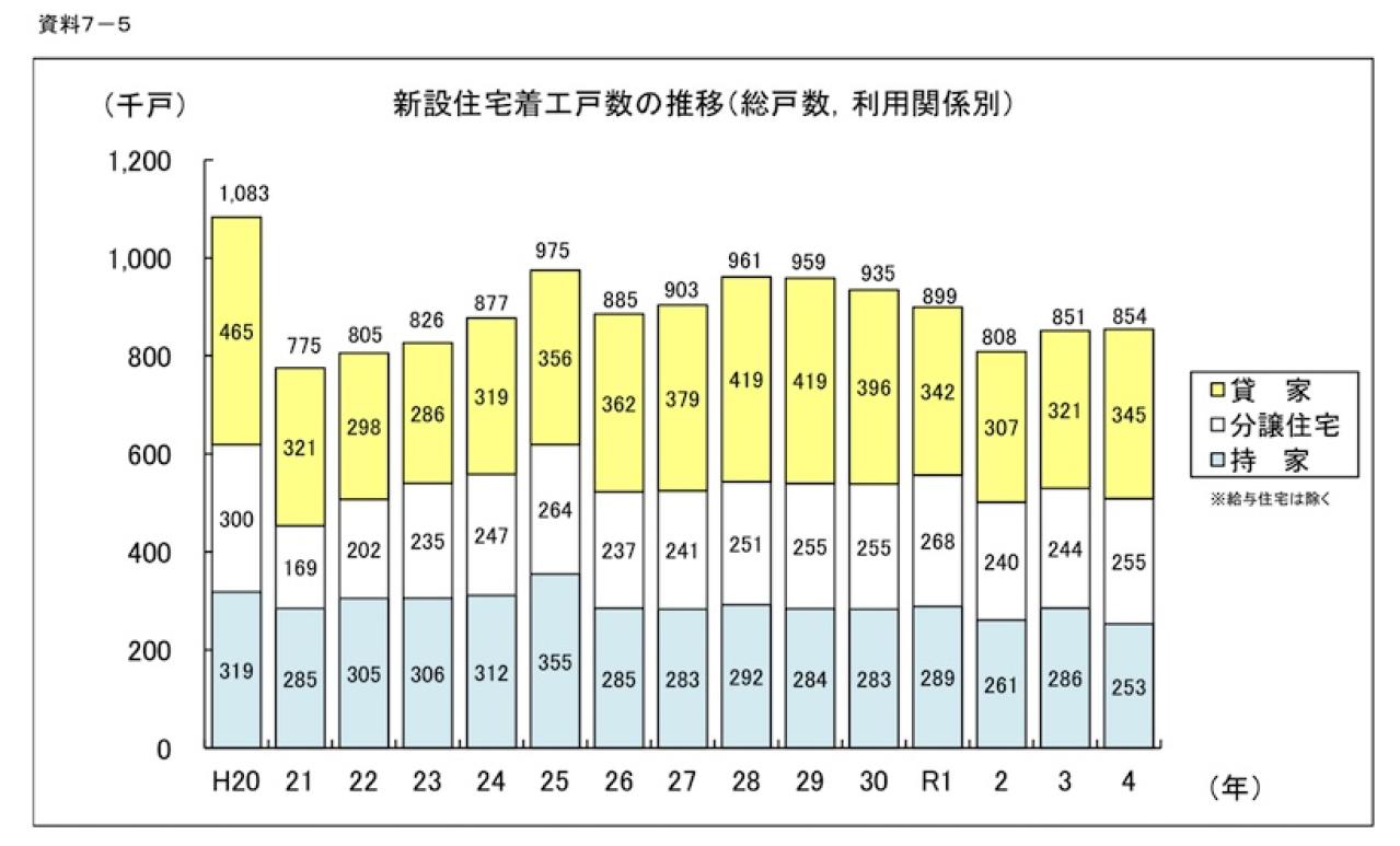 住友林業の業績推移