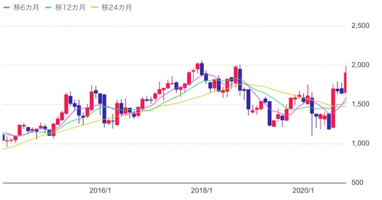 住友林業の株価推移