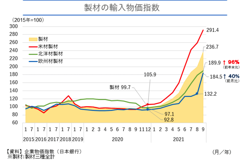 住友林業の株価が上昇した理由