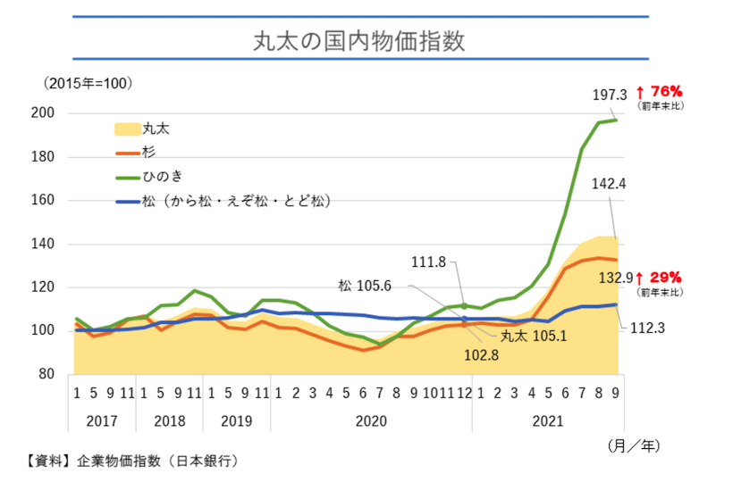 住友林業の株価が上昇した理由