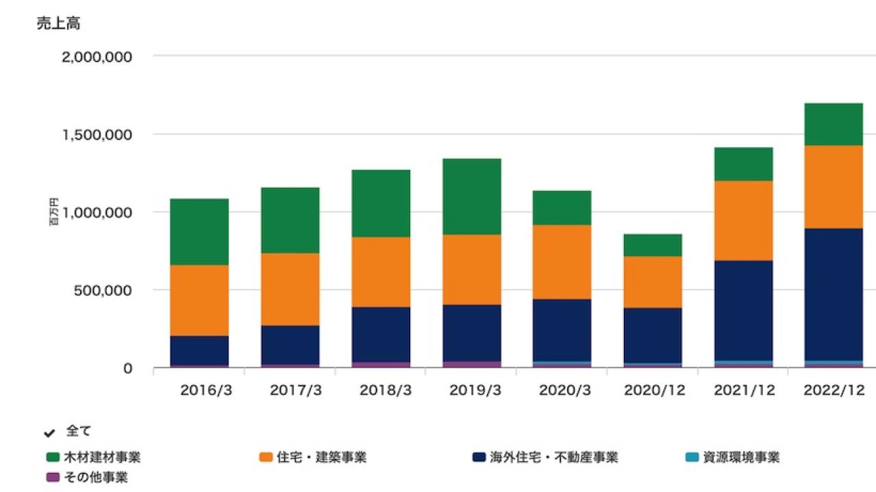 住友林業の株価推移