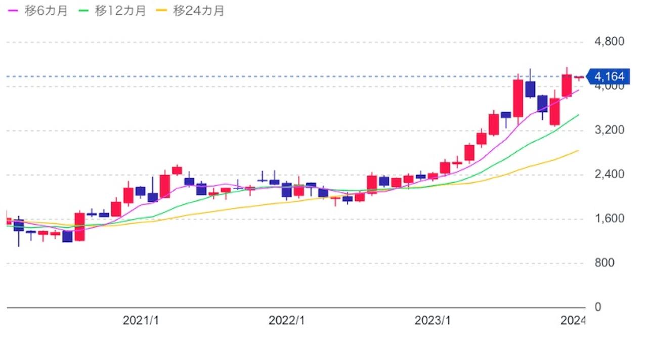 住友林業の株価推移