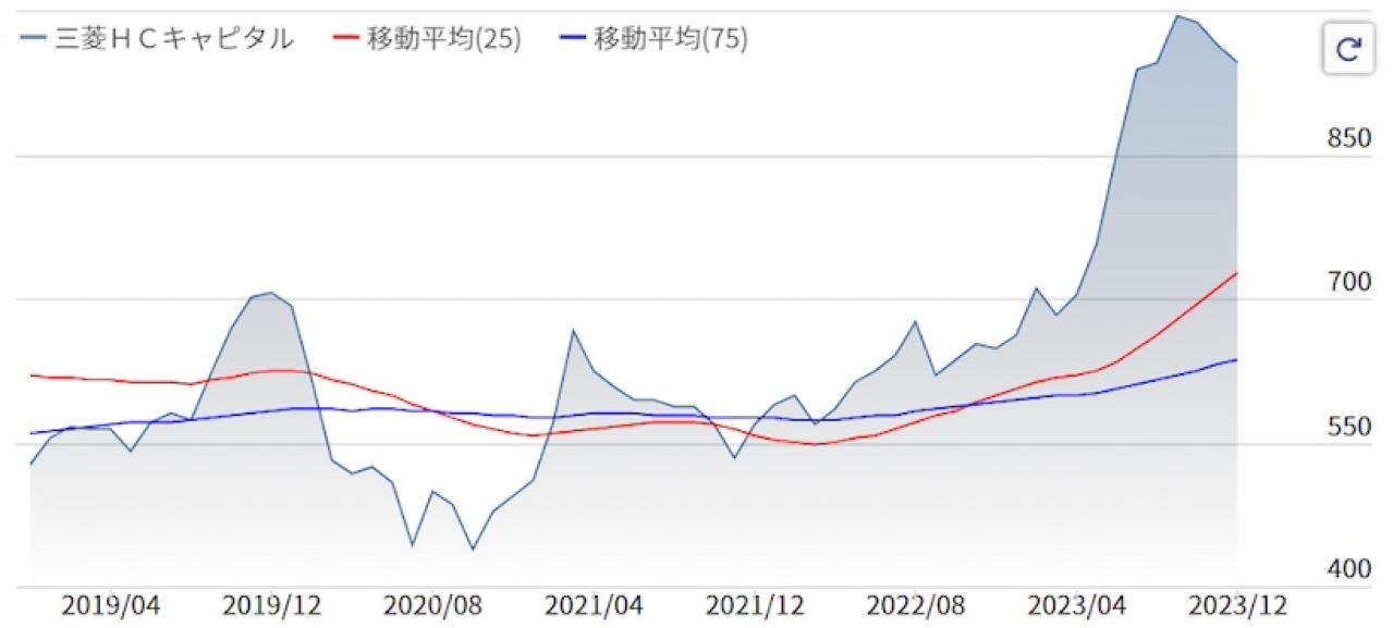 三菱HCキャピタルの株価推移