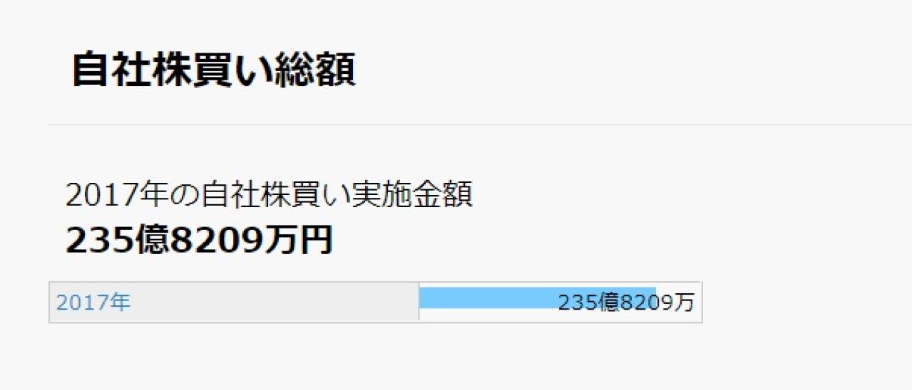 中国電力の自社株買い推移