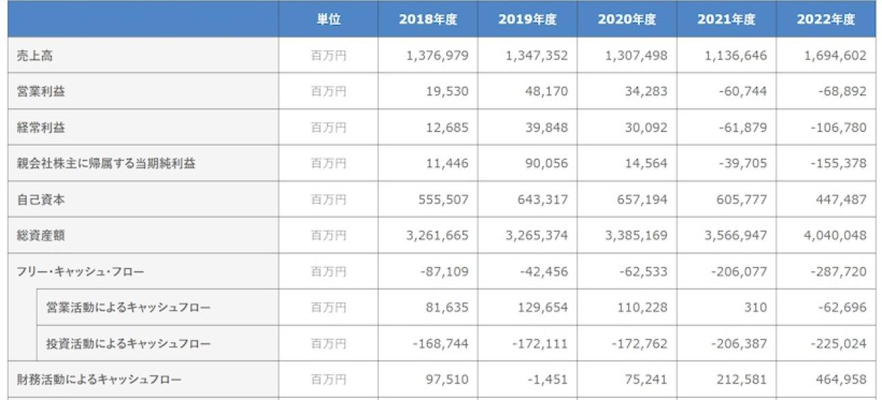 中国電力の業績推移