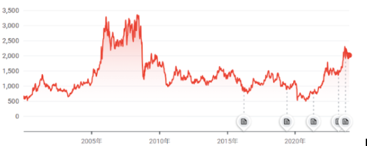 INPEX（インペックス）の株価推移