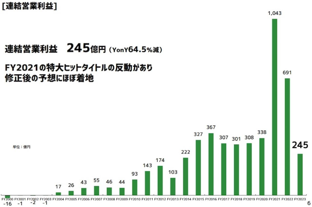 サイバーエージェントの業績推移