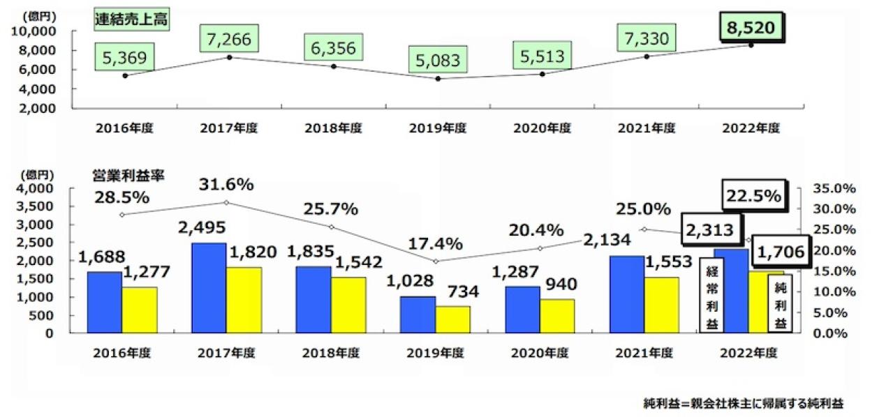 ファナックの業績推移