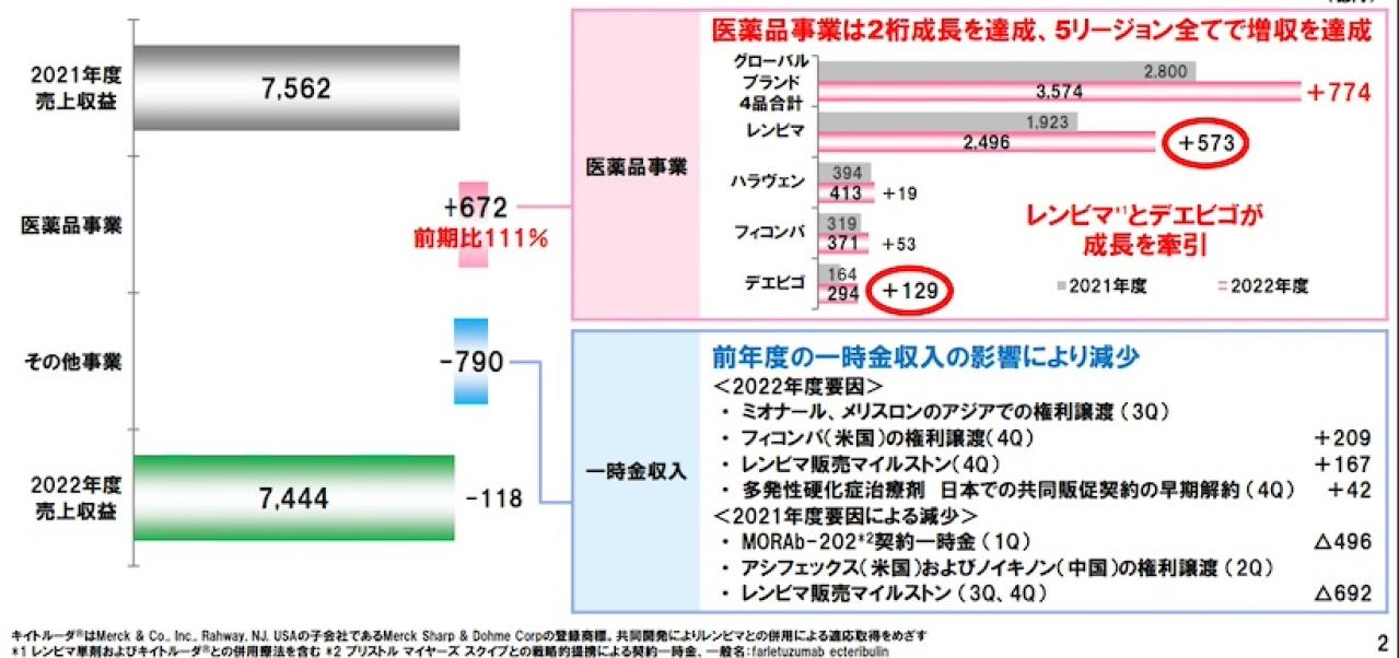 エーザイの業績推移