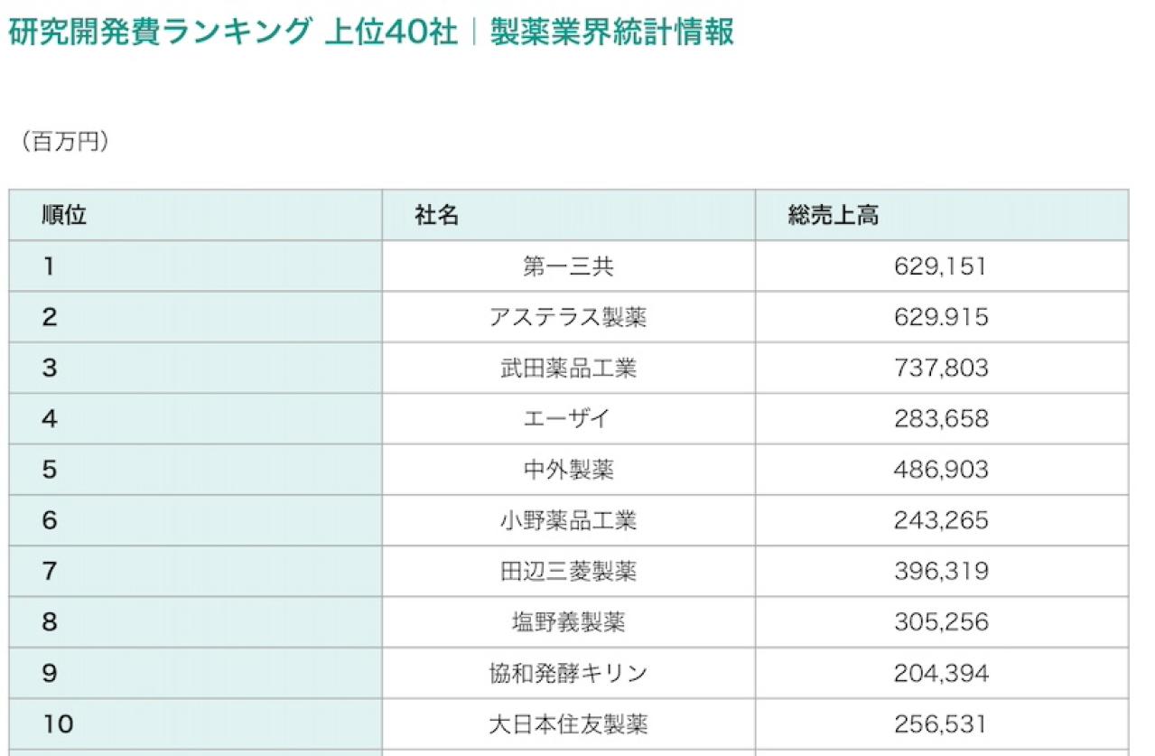 製薬業界研究開発費ランキング