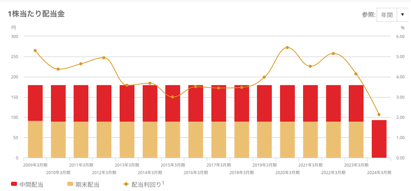 武田薬品の一株配当・配当利回り推移