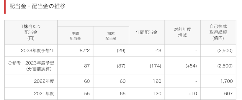 ホンダの一株配当・配当利回り推移