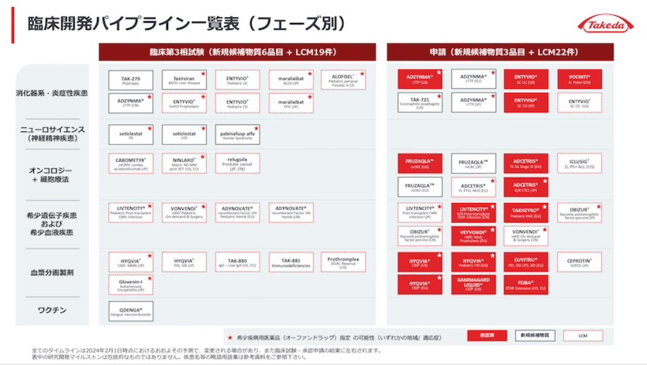 臨床開発パイプライン一覧表