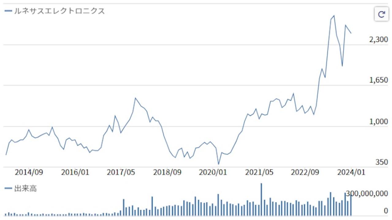 ルネサスエレクトロニクスの株価推移