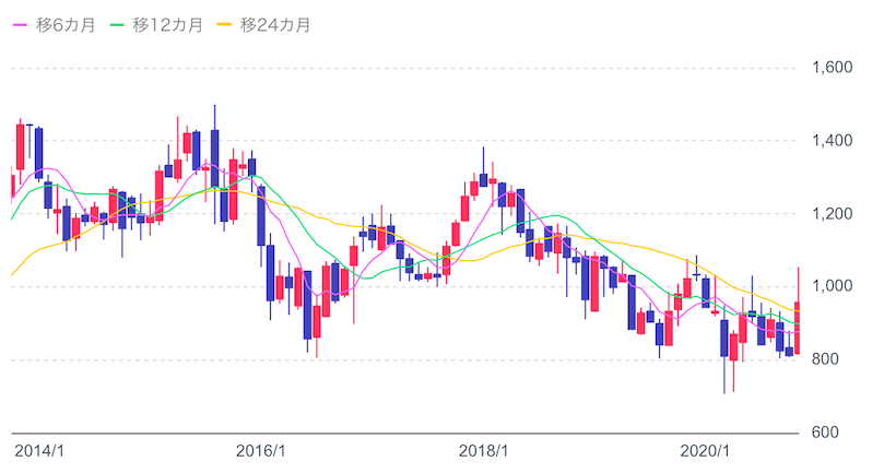 ホンダの株価推移