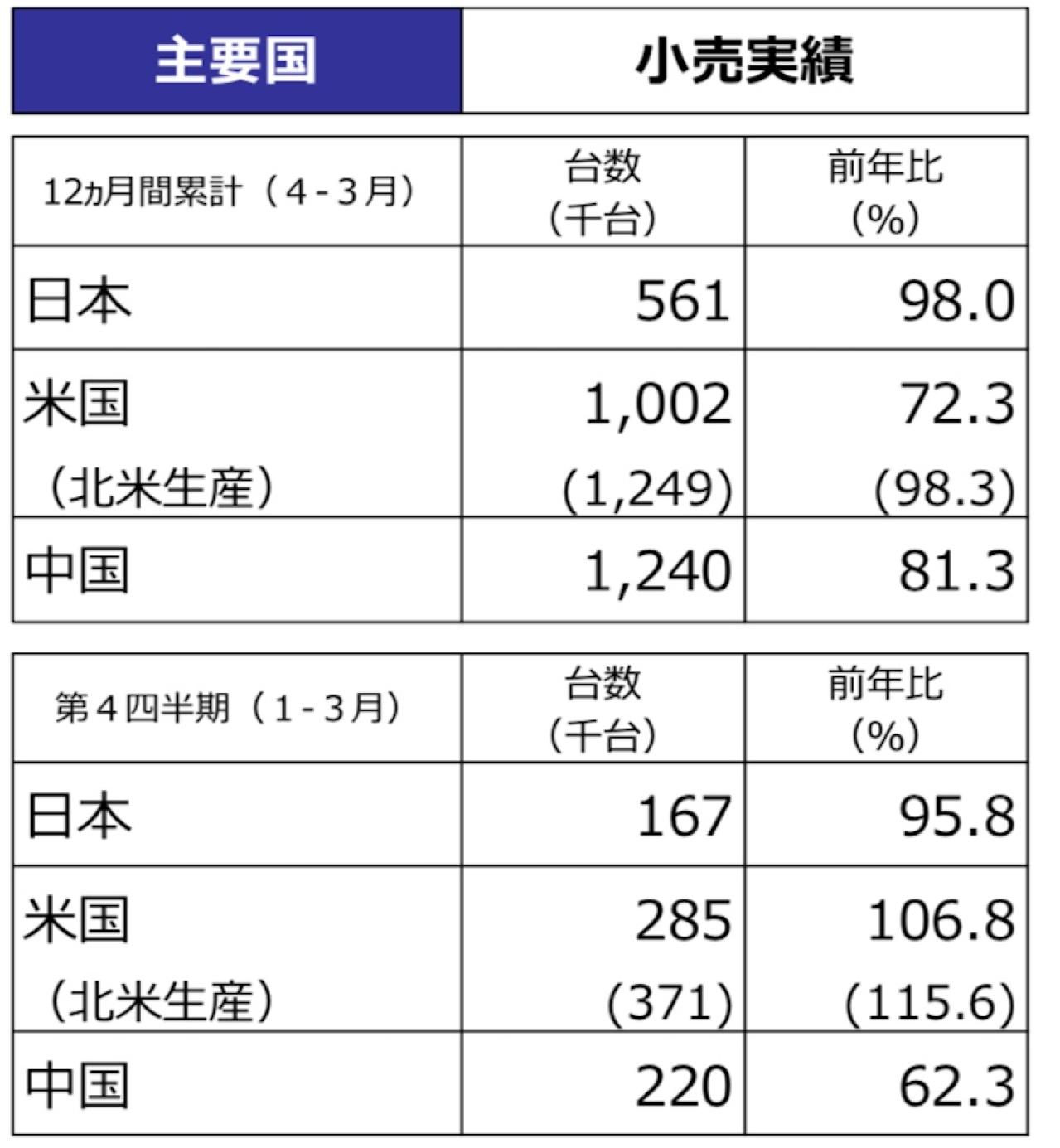 ホンダ2022年度決算説明資料