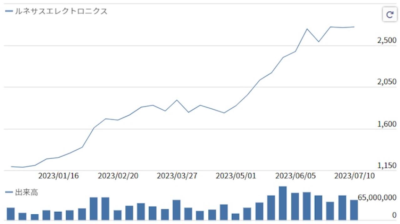 ルネサスエレクトロニクスの株価推移