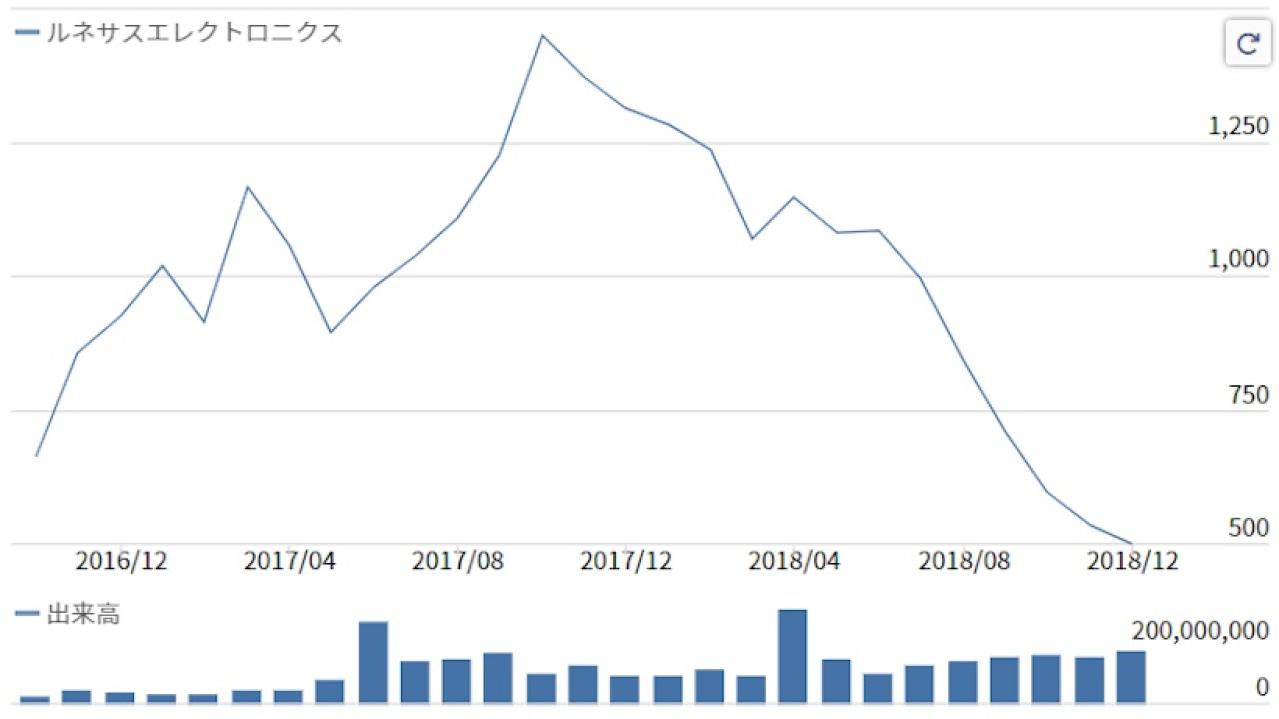 ルネサスエレクトロニクスの株価推移