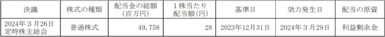 ルネサスエレクトロニクスの一株配当・配当利回り推移