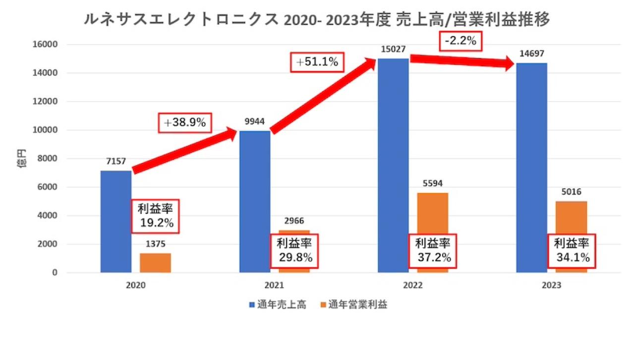 ルネサスエレクトロニクスの業績推移