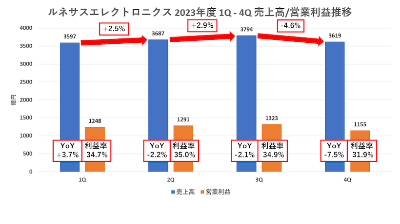 ルネサスエレクトロニクスの業績推移