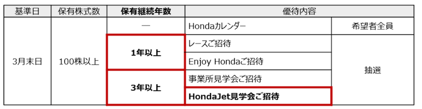 ホンダの株主優待