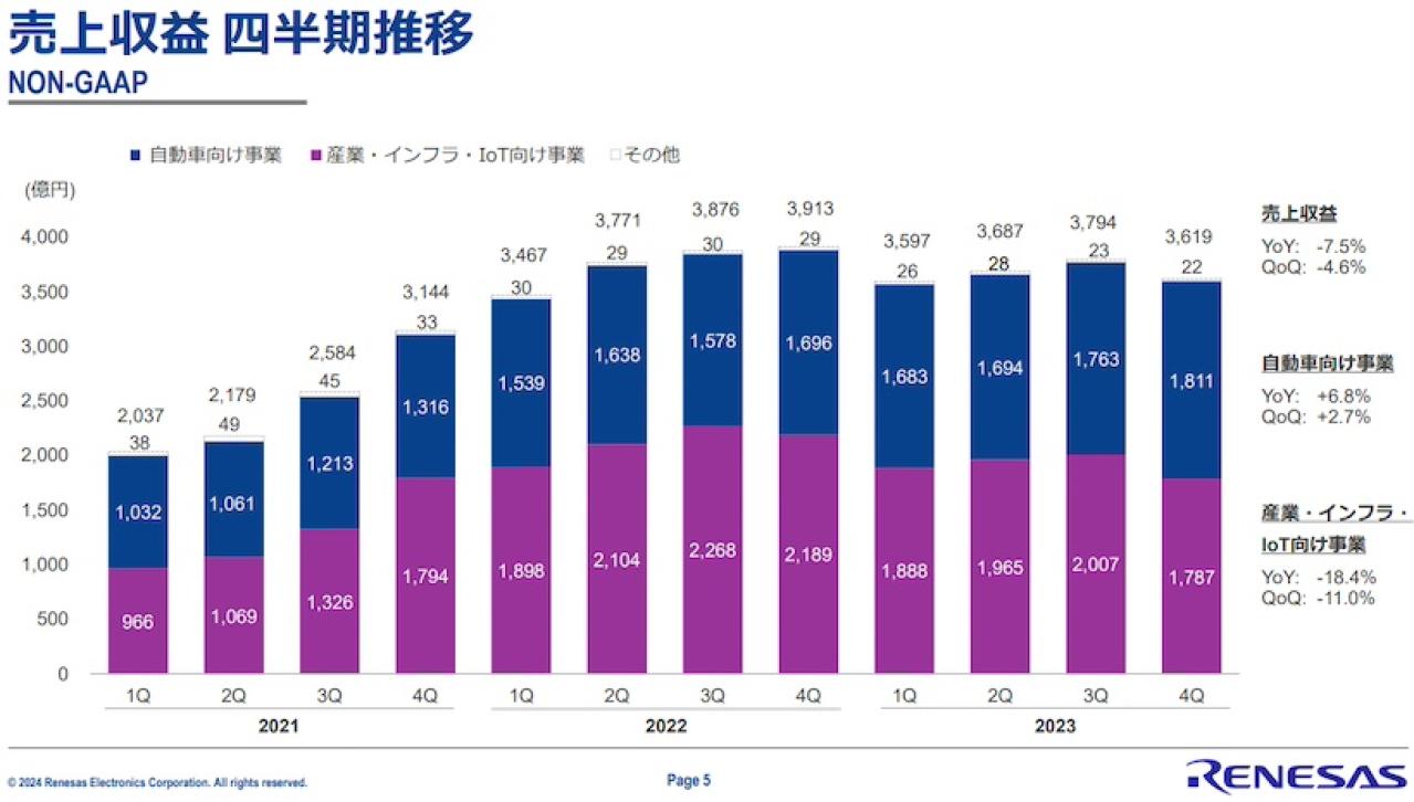 ルネサスエレクトロニクスの業績推移