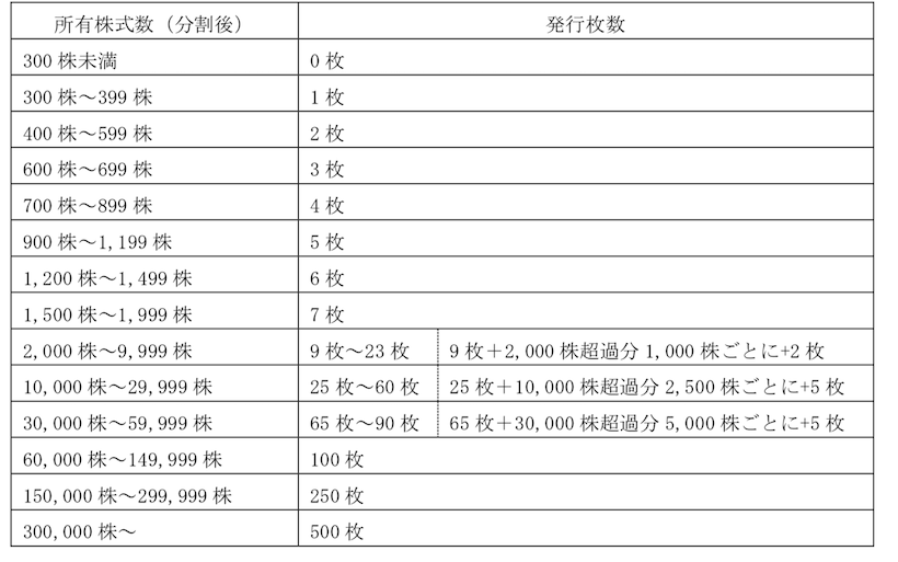 JR東日本の株主優待