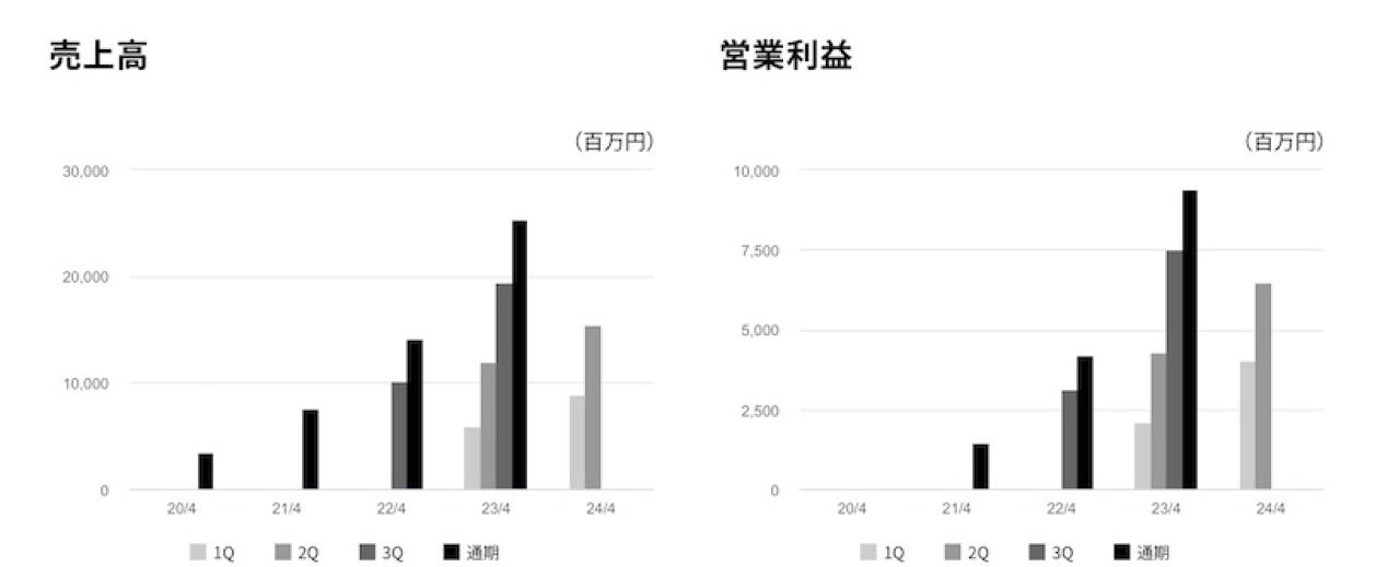 エニーカラーの業績推移