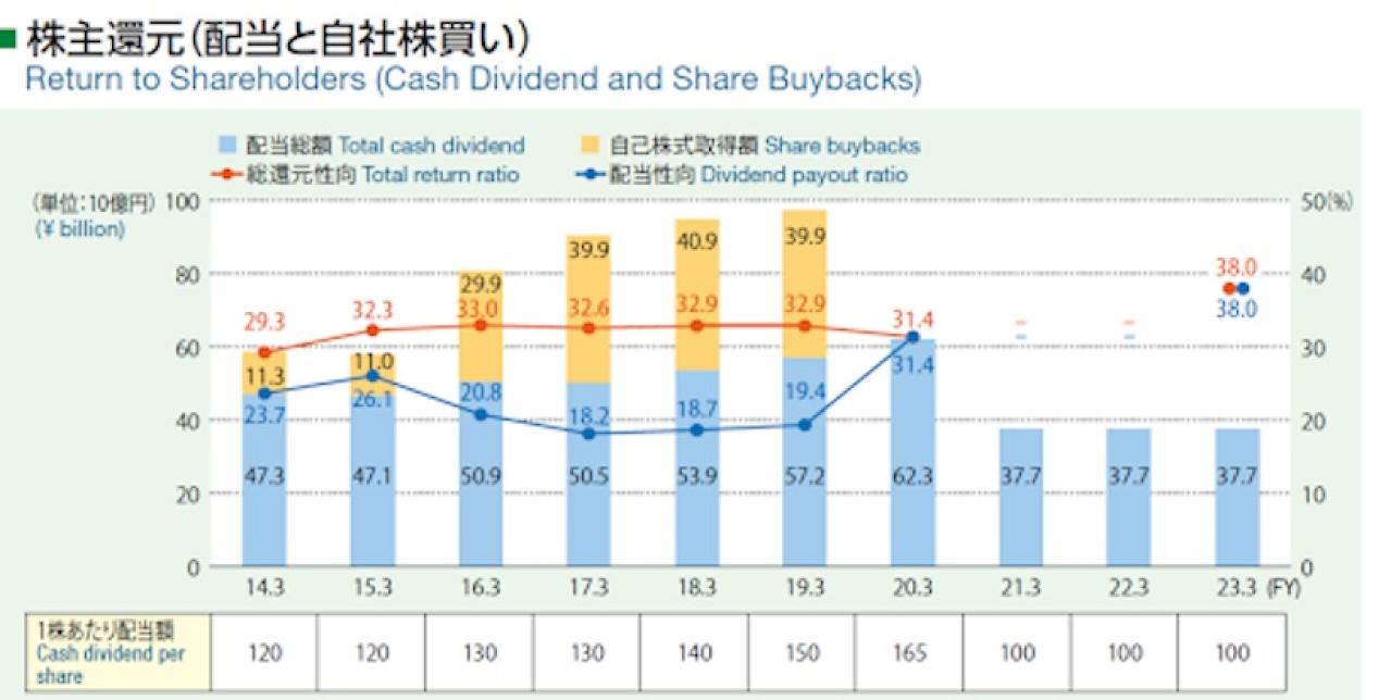 JR東日本の自社株買い推移