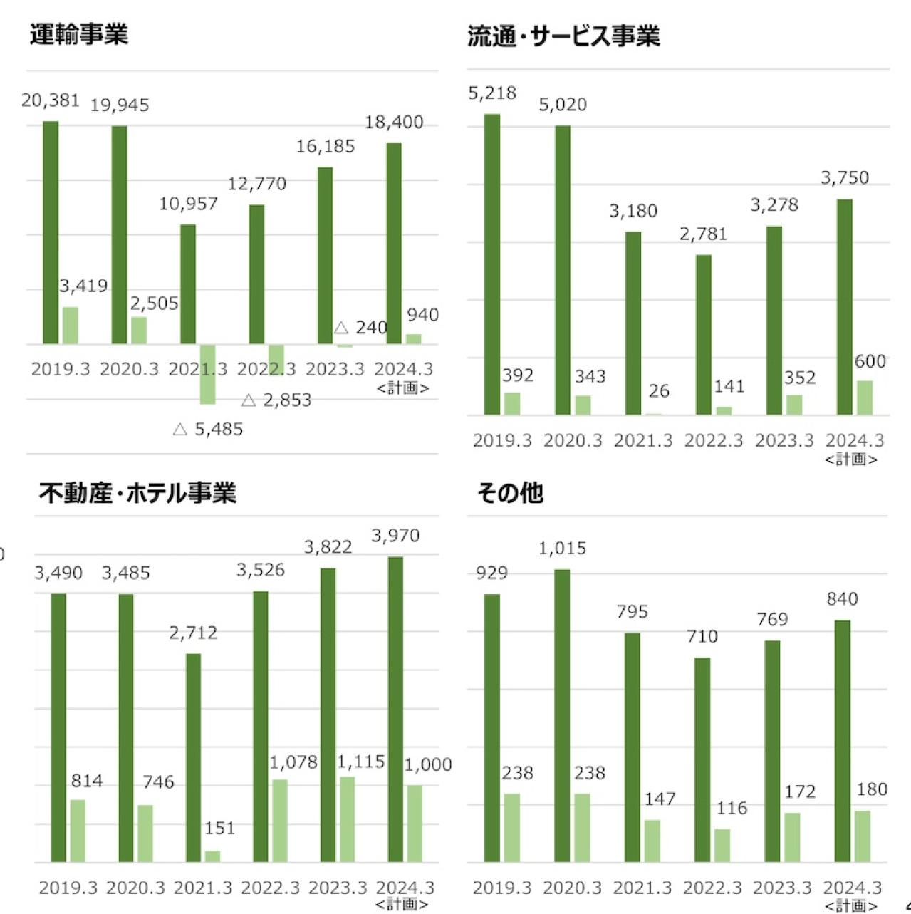 JR東日本の事業内容