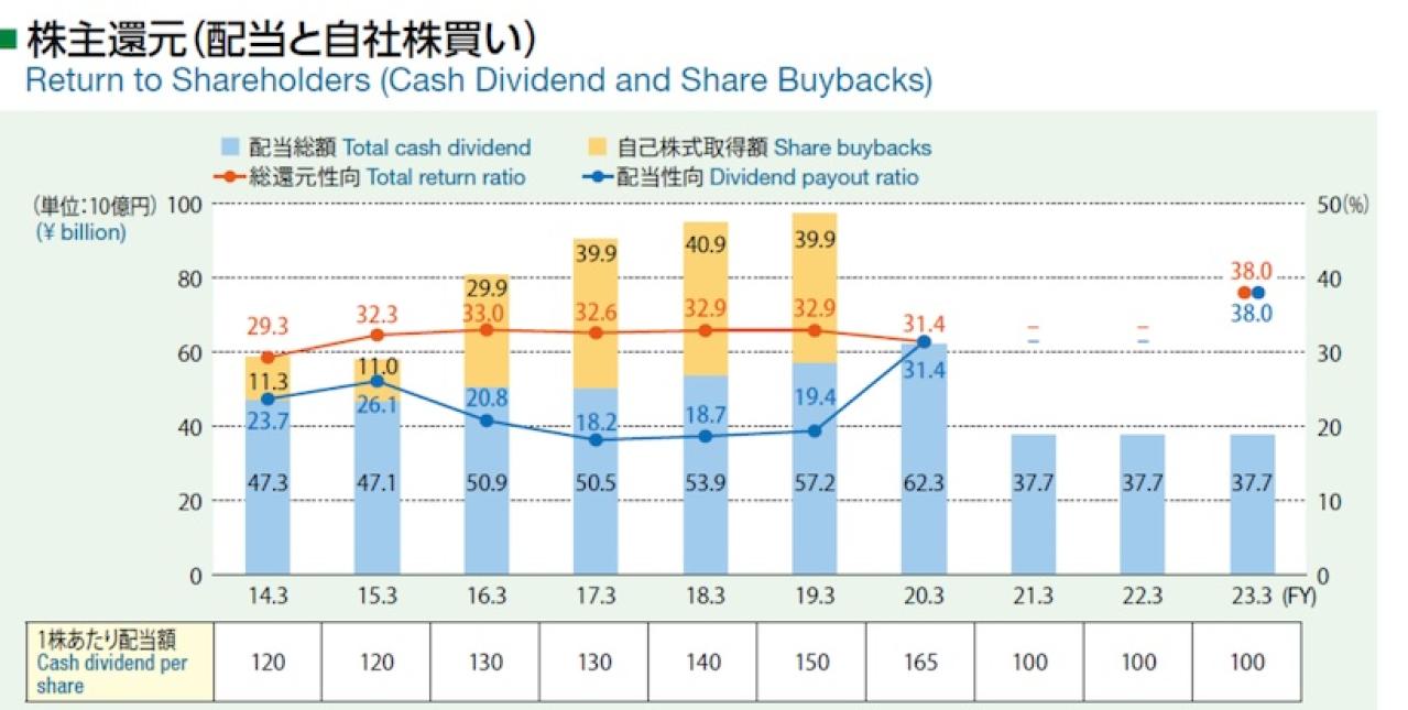 JR東日本の一株配当・配当利回り推移