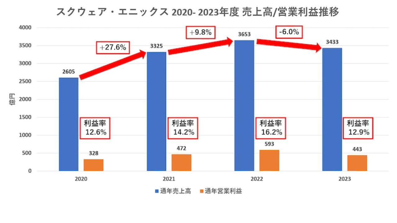 スクウェア・エニックスの業績推移