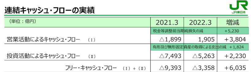 JR東日本 連結キャッシュフロー