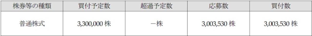 スクウェア・エニックスの自社株買い推移