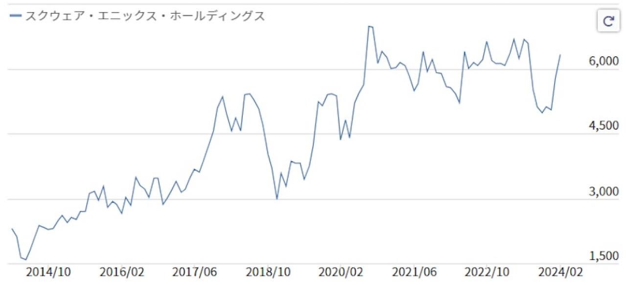 スクウェア・エニックスの株価推移