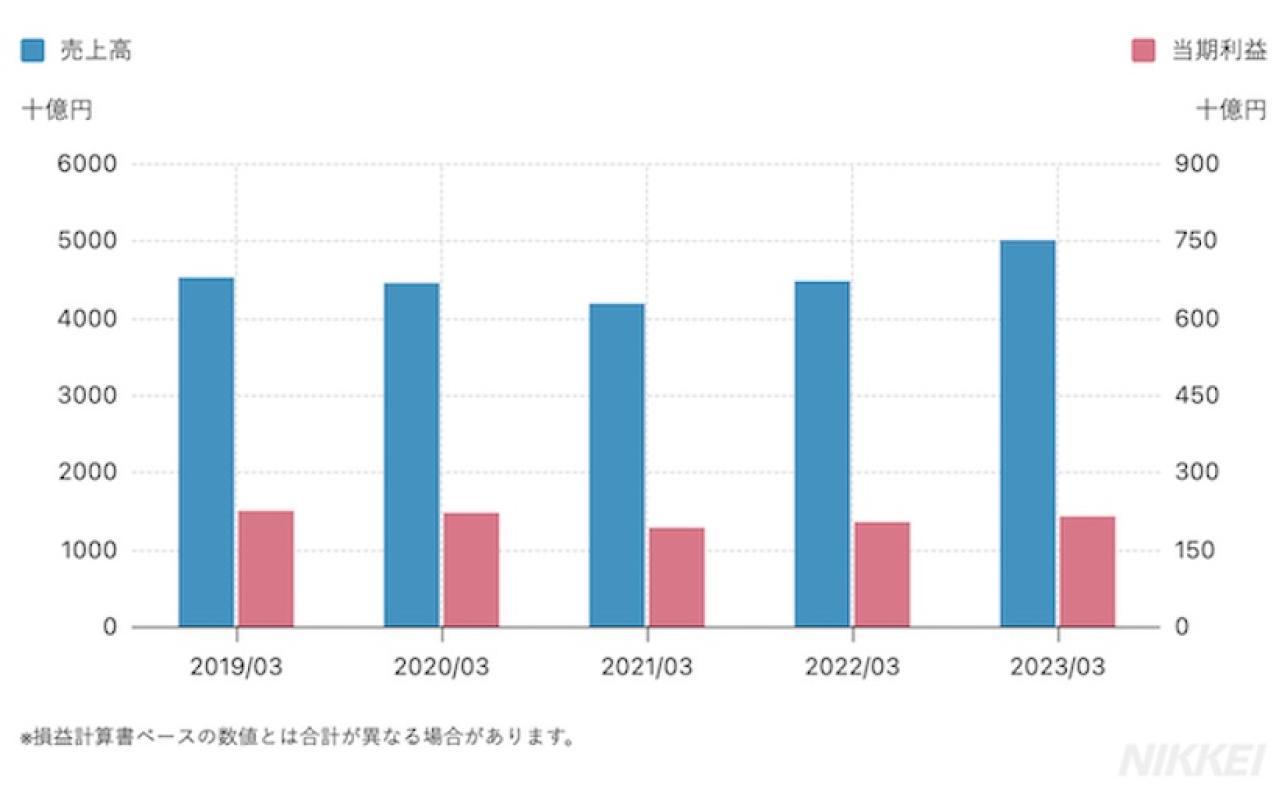 三菱電機の業績推移