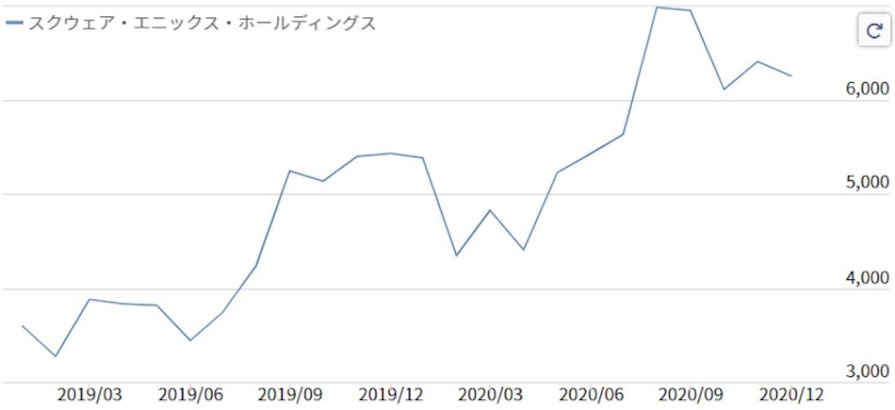 スクウェア・エニックスの株価推移