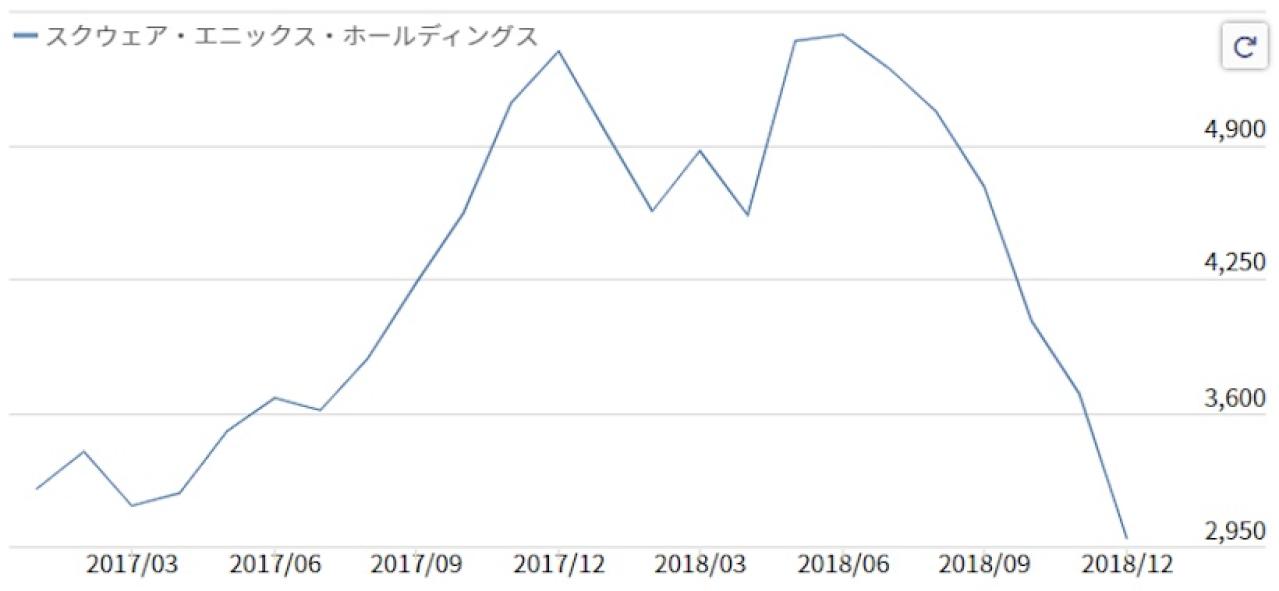 スクウェア・エニックスの株価推移