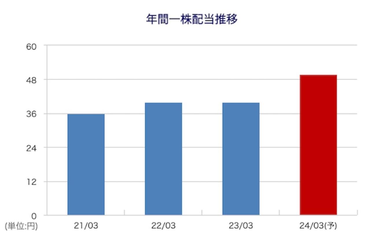 三菱電機の一株配当・配当利回り推移