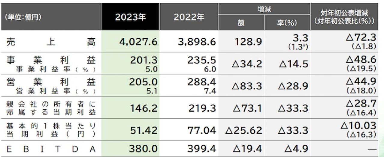 ライオンの業績推移