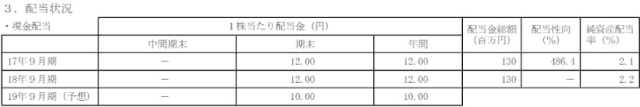 ピクセラの一株配当・配当利回り推移