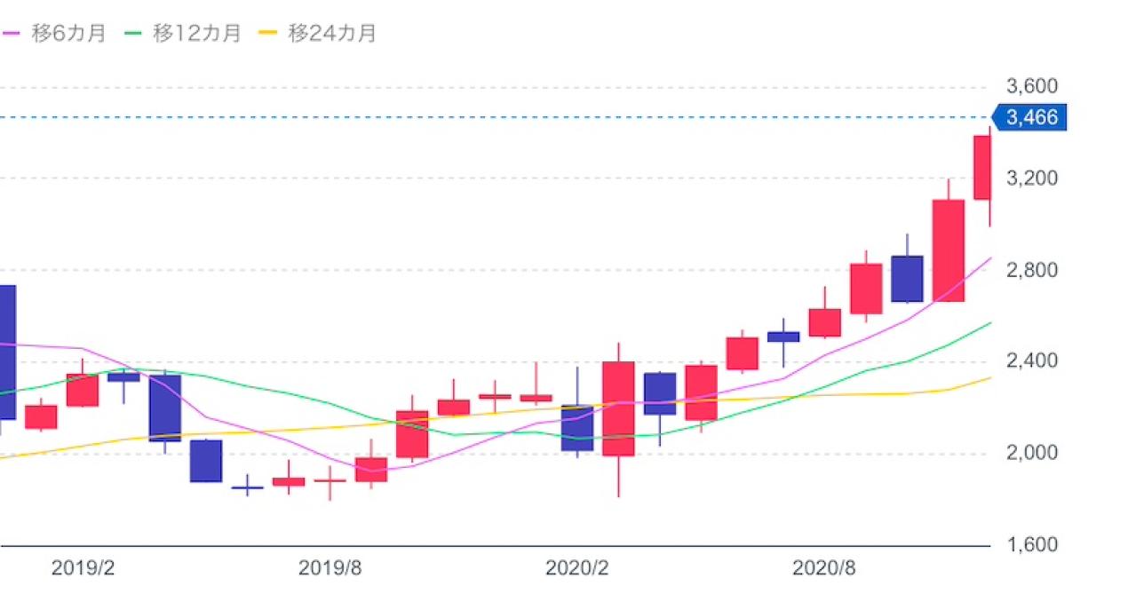 イオンの株価推移