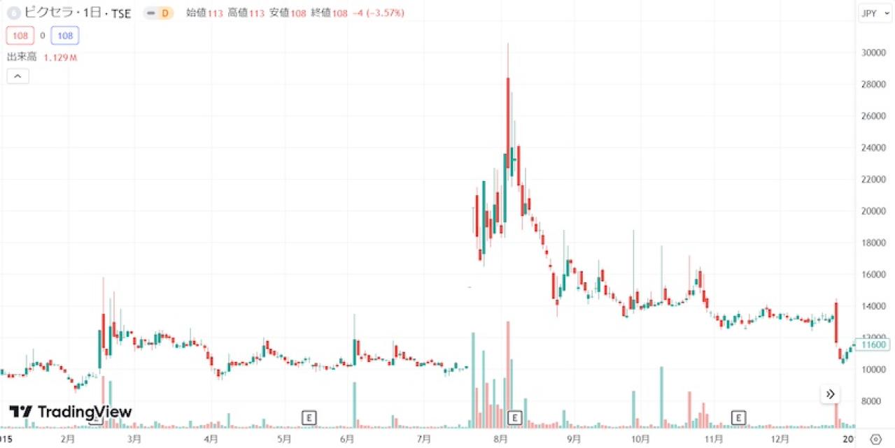 ピクセラの株価推移